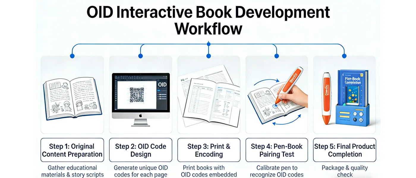 Step-by-Step Guide: Developing an Interactive Book Project with OID Reading Pens