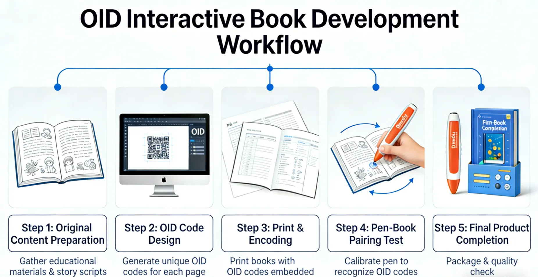 Step-by-Step Guide: Developing an Interactive Book Project with OID Reading Pens